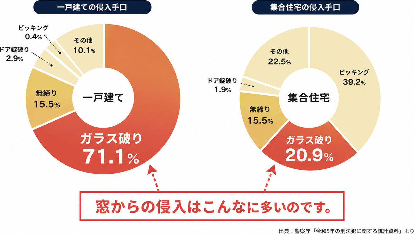侵入口として窓が狙われやすいことを示す円グラフ